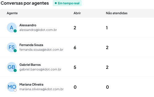 Produtividade do time
