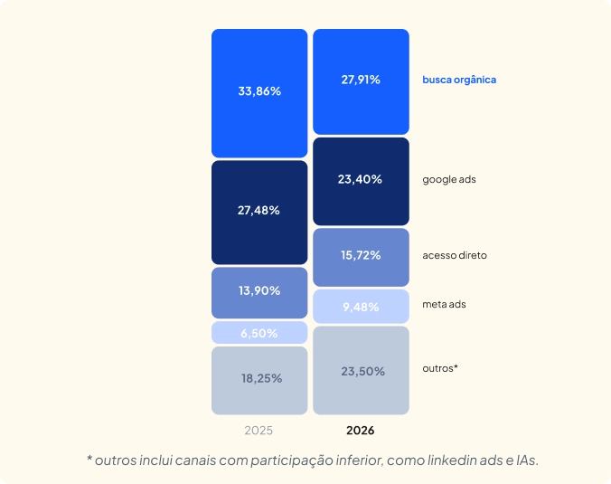 empresas brasileiras têm baixa maturidade digital
